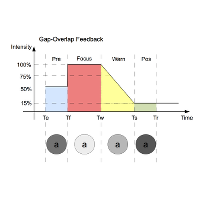 Facilitating Gaze Interaction Using the Gap and Overlap Effects