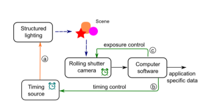 Building Structured Lighting Applications Using Low-Cost Cameras